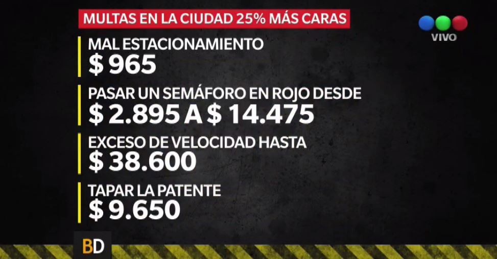 Suben las multas: 15 mil pesos por pasar en rojo | Actualidad