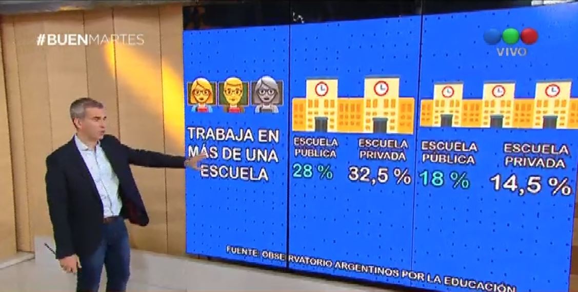 Uno de cada tres trabaja en dos o más escuelas primarias | Actualidad