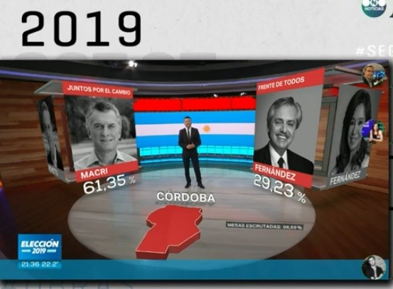 Juntos por el Cambio arrasó en Córdoba, el Frente de Todos quedó segundo y la lista de Schiaretti tercera | Elecciones 2019