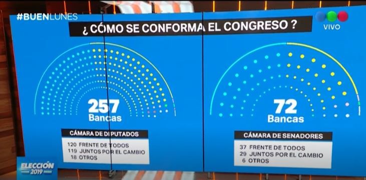 Así quedará conformado el Congreso Nacional | Elecciones 2019