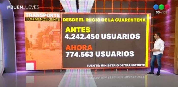 Cuarentena: se redujo un 82% el uso del transporte público en AMBA | Actualidad