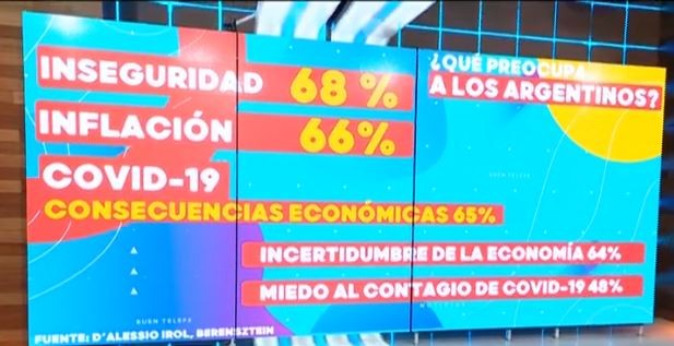 Los argentinos, preocupados por la inseguridad | Actualidad