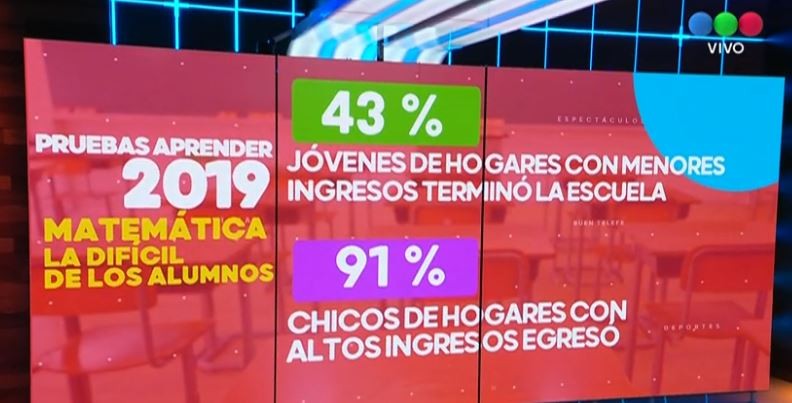 Pruebas Aprender 2019: sólo el 28,6 % aprobó los niveles satisfactorios en matemáticas | Actualidad
