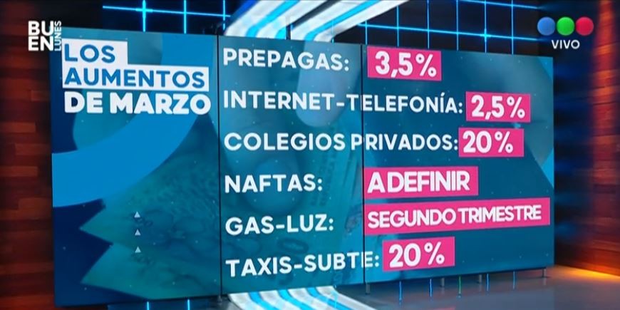 Marzo será un mes cargado de aumentos | Economía