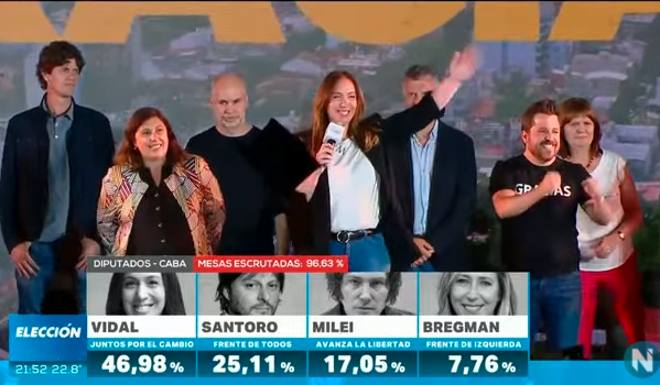 Amplia ventaja de Vidal en la Ciudad de Buenos Aires y Milei se consolida como tercera fuerza | Política