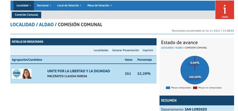 No compitió contra nadie y apenas alcanzó el 52% de los votos | Política