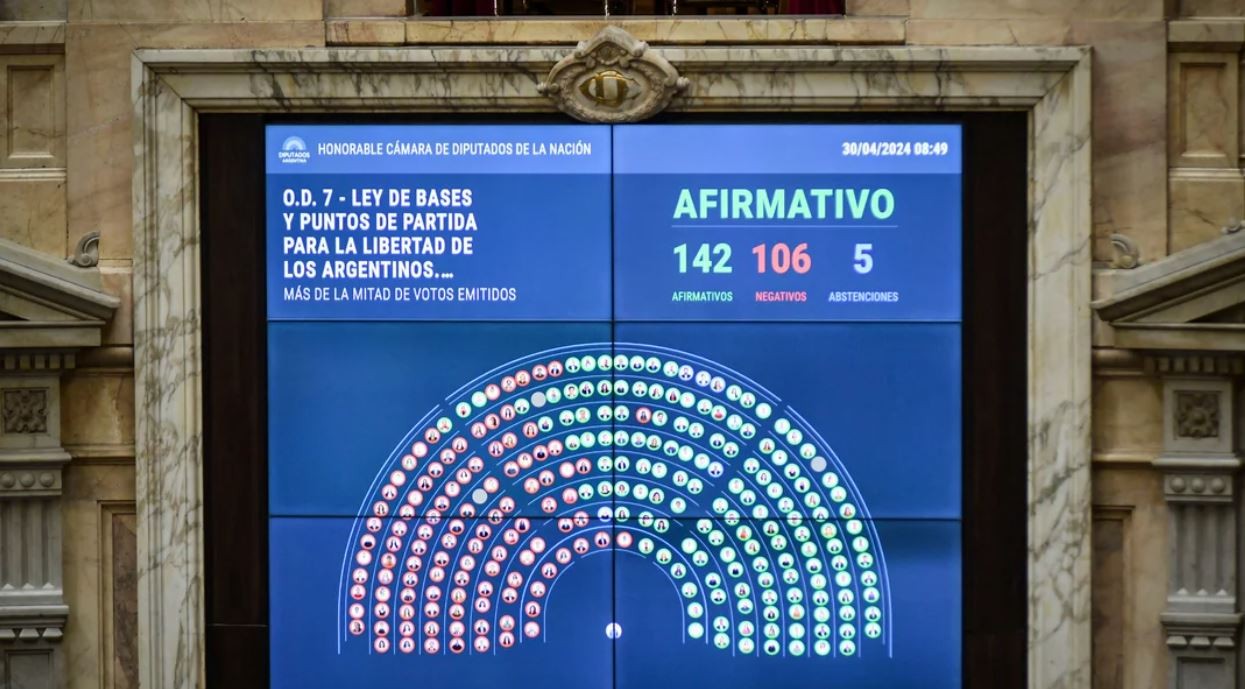 Tras 30 horas de sesión, Diputados aprobó la Ley Bases y el paquete fiscal | Política