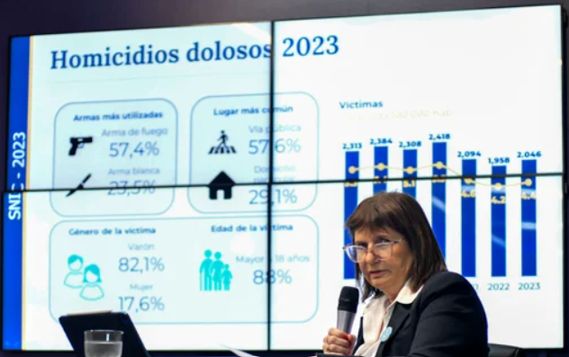 Bullrich presentó estadísticas criminales del primer semestre y destacó la "reducción del 10,6% en los homicidios" | Política