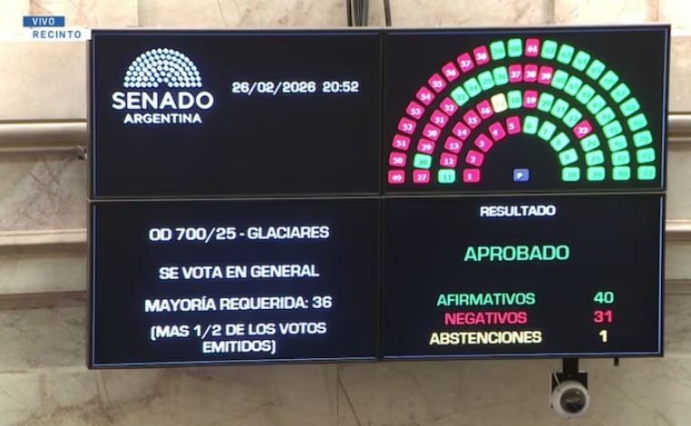 El oficialismo logró aprobar la reforma a la ley de Glaciares y el proyecto gira a Diputados | Política