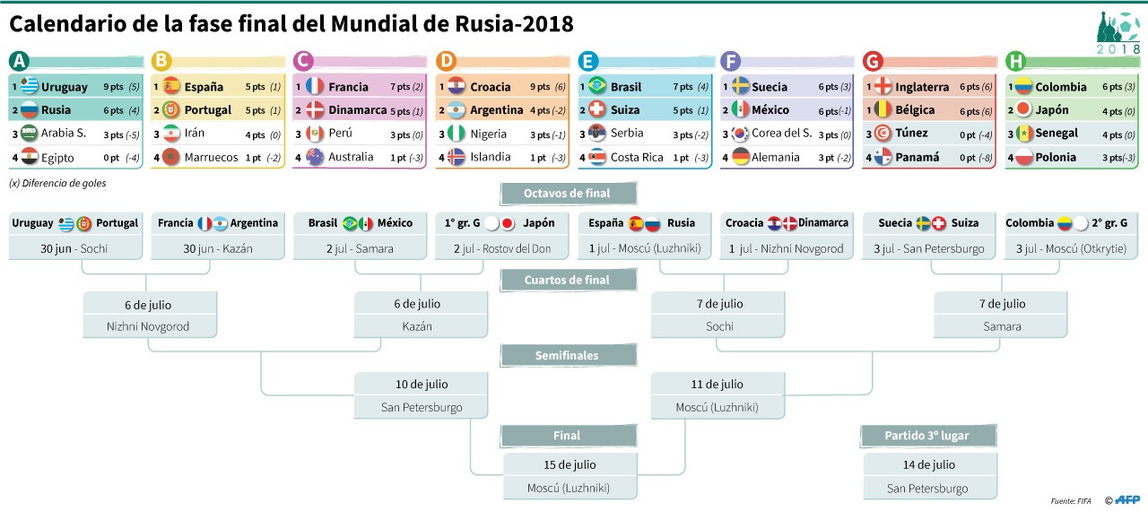 Ya están los 16 clasificados a octavos de final: Bélgica se sumó a la llave de la muerte de Argentina | Rusia 2018