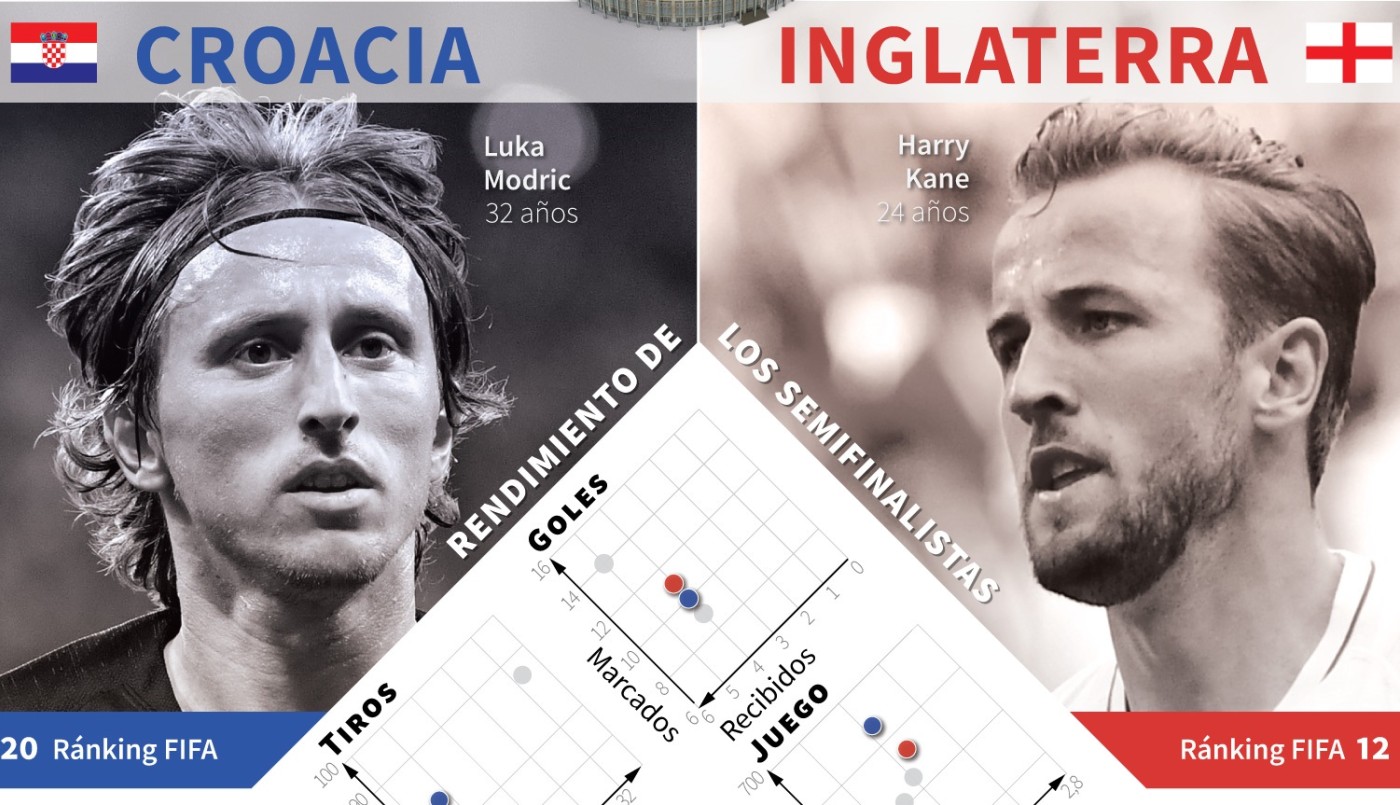 Modric vs Kane: figuras claves en el camino a la final | Rusia 2018