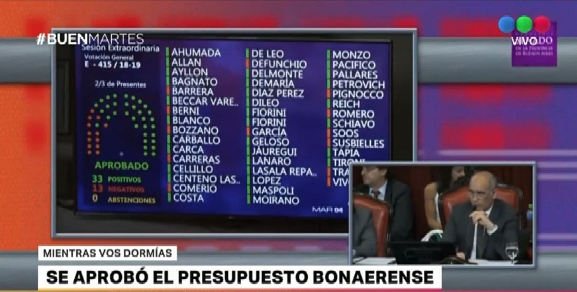 Se aprobó el Presupuesto bonaerense 2019 | Política