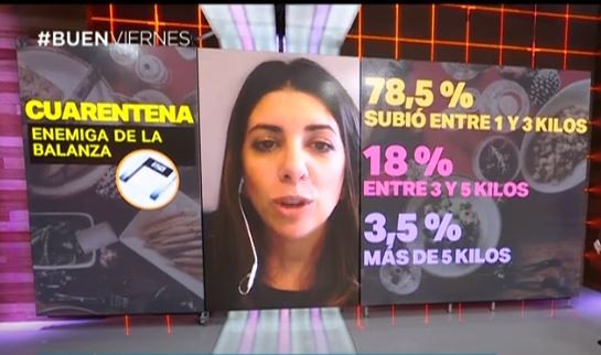 Más de la mitad de los argentinos aumentó de peso en cuarentena | Actualidad