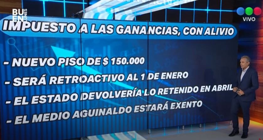 Ganancias: El proyecto de ley devuelve 3 meses a 1,2 millones de trabajadores y el aguinaldo dejará de pagar el tributo | Actualidad