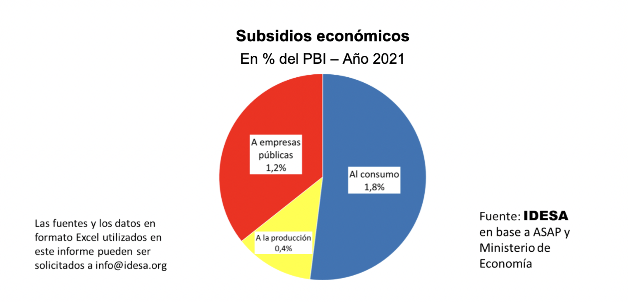 Se gasta el doble en subsidios a empresas públicas que en la AUH | Economía