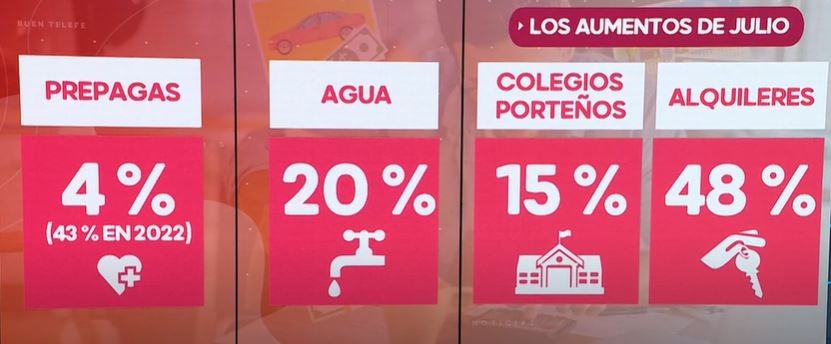 Cuáles serán los aumentos que se deberán afrontar en julio | Economía