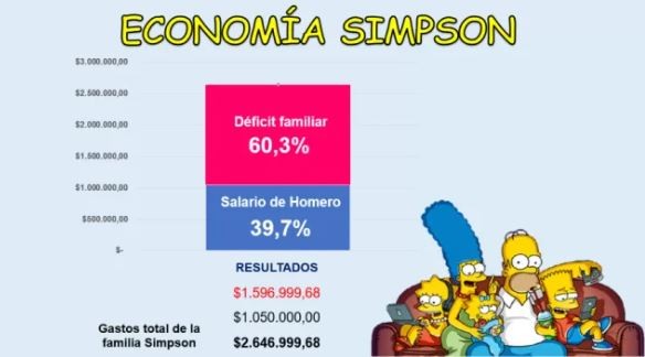 Los Simpson caerían de la clase media a la baja, si vivieran en Argentina | Economía