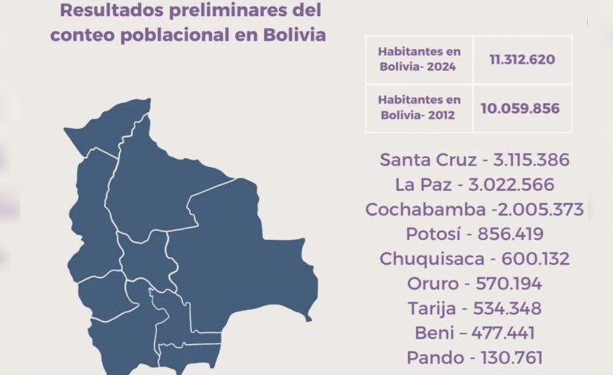 Más de un millón de bolivianos dejó la pobreza estructural, según Censo Nacional | Internacionales