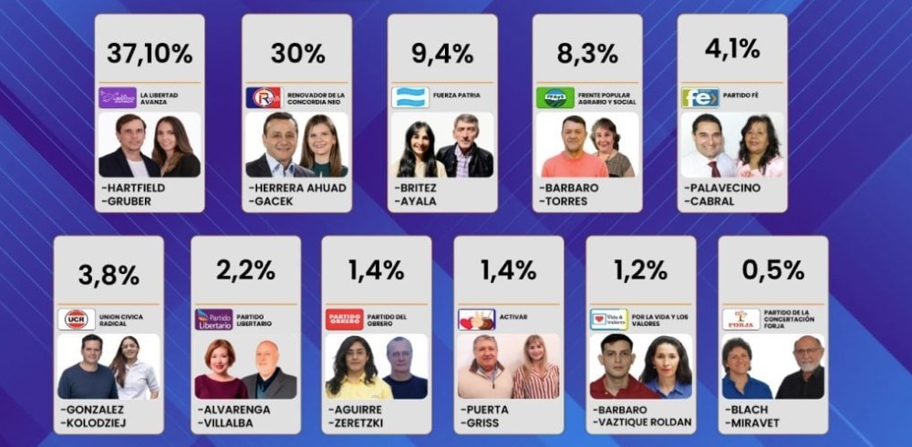 La Libertad Avanza se impuso en Misiones con el 37% y Fuerza Patria quedó en tercer lugar | Política