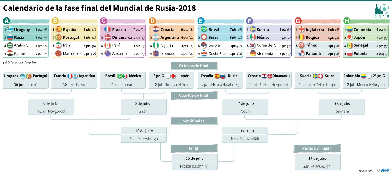Ya están los 16 clasificados a octavos de final: Bélgica se sumó a la llave de la muerte de Argentina | Rusia 2018
