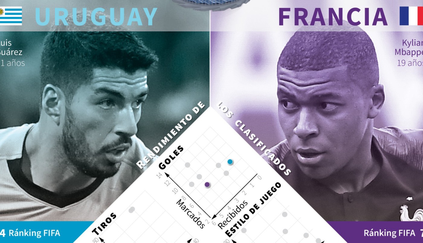 Uruguay-Francia: los números de Suárez y Mbappé, claves ofensivas | Rusia 2018