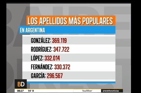 ¿Cuál es el apellido más popular? Argentina es el país de los González