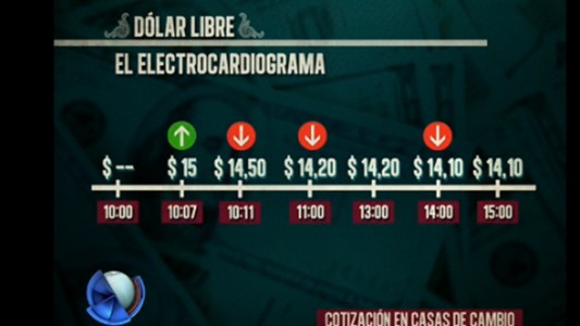 El "electrocardiograma" del dólar libre