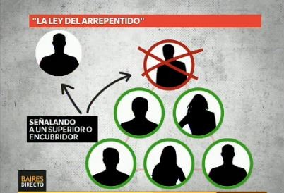 Infografía: ¿Qué es la Ley del Arrepentido?