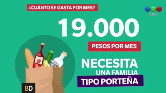 Para vivir un mes, una familia tipo necesita al menos 19.000 pesos