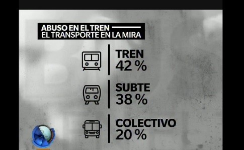 Se denuncian 99 intentos de abuso por día en el transporte público