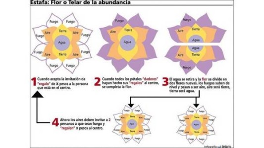 La Procelac advirtió sobre engaños con "la flor de la abundancia"