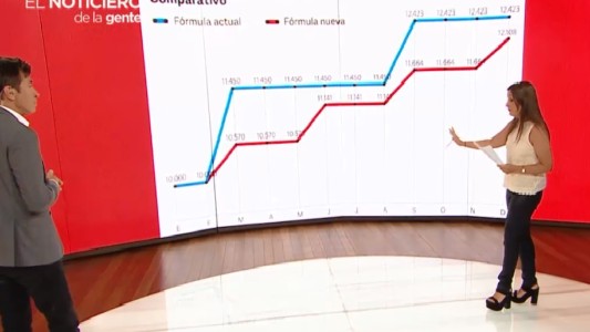 Reforma previsional: la comparación con la fórmula anterior