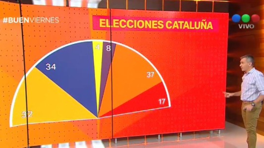 Elecciones en Cataluña: los independentistas mantuvieron la mayoría en el Parlamento