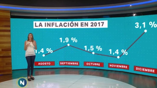 Datos del Indec: la inflación de diciembre fue del 3,1% y cerró el 2017 con 24,8%