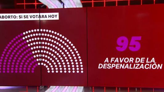 Aborto: ¿qué pasaría si hoy se votara en Diputados?