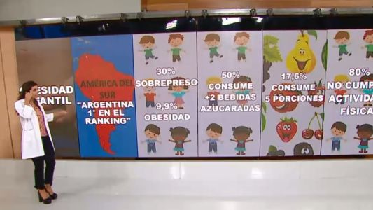 Argentina es el país que lidera el ránking de obesidad infantil de la región