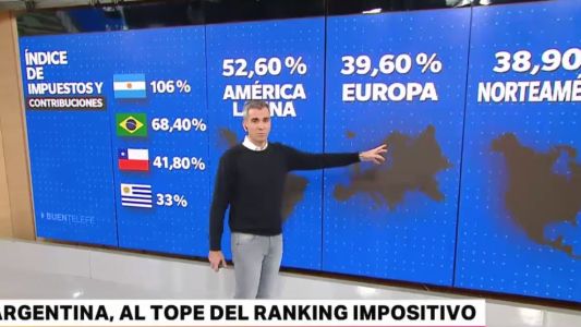 Argentina lidera el ranking impositivo