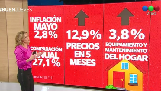 La inflación de mayo fue del 2,8%