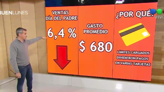Las ventas por el día del padre cayeron un 6,4%