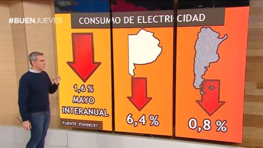 Cayó el consumo eléctrico en los hogares