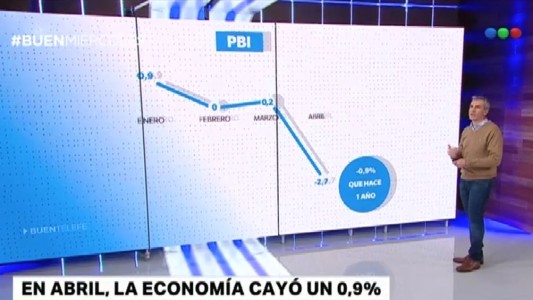 La economía cayó un 0,9% en abril