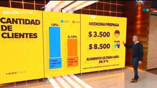 Aumentan otra vez las prepagas, que pierden clientes