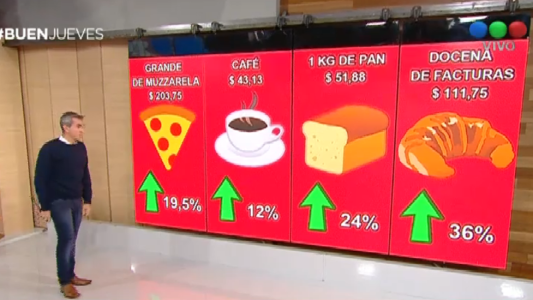 Pizza, café y facturas subieron un 36 por ciento