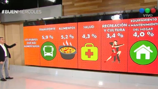 Inflación de junio: cuáles son los rubros que más aumentaron