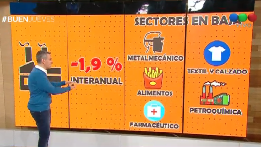 Cayó la actividad industrial en mayo