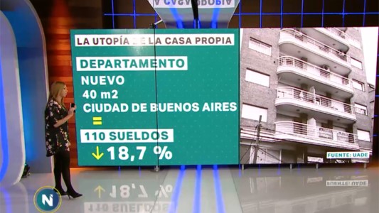 Se necesitaron 110 sueldos en mayo para comprar un departamento de 40 m2