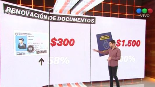 Aumentan las tarifas para renovar el DNI y el pasaporte