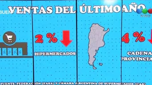 Caeyeron las ventas en hipermercados y cadenas provinciales