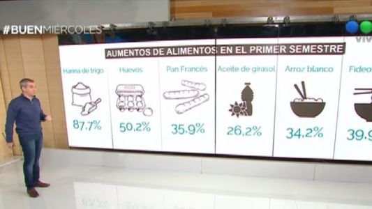 En el primer semestre los alimentos aumentaron hasta un 87,7 por ciento