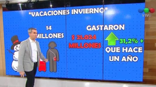 El gasto en vacaciones de invierno subió 31%